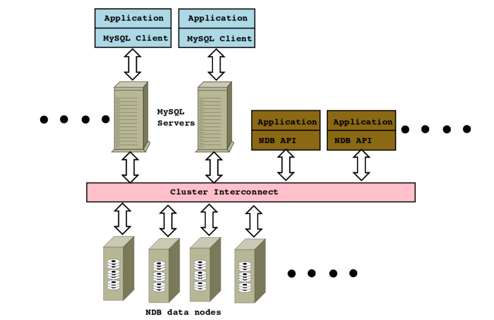 Big Data storage and streaming by MySQL NDB Cluster