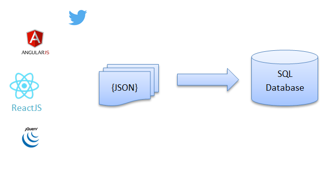 JSON and MySQL Stored Procedures