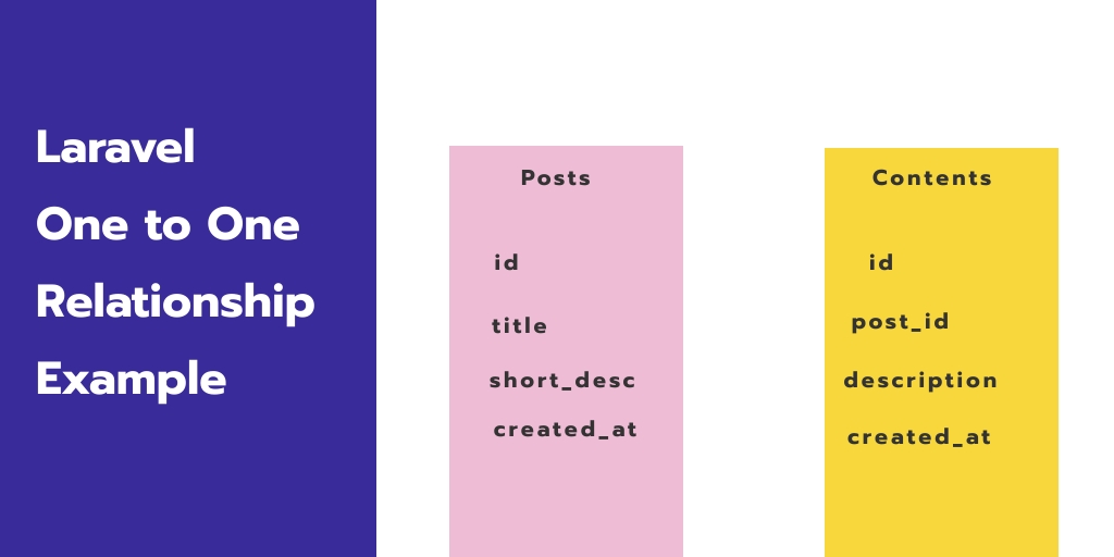 Laravel One to One Relationship Example