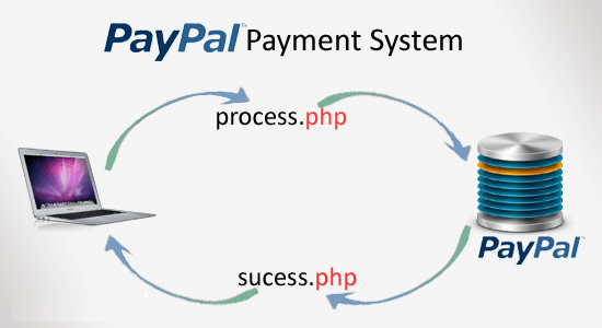 How to Integrate Paypal Payment System in PHP & MySQL