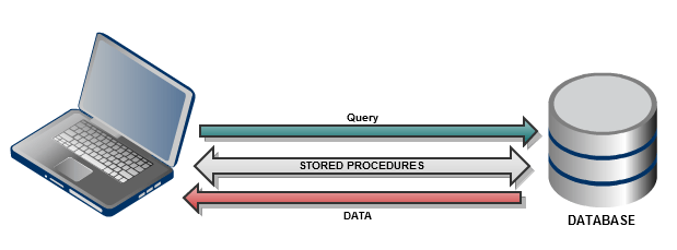 Mysql Stored Procedure in PHP