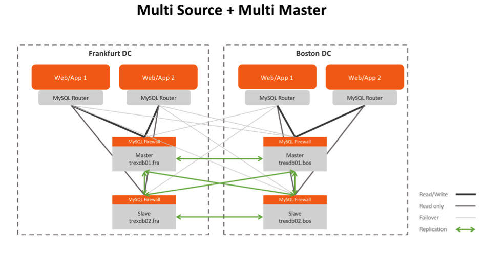 credorax payment processing mysql