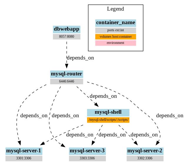 Docker Compose Setup for InnoDB Cluster