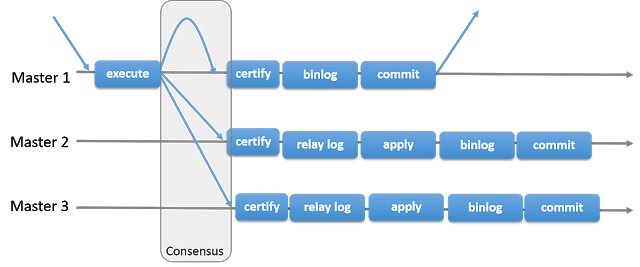 Write Set in MySQL 5.7: Group Replication