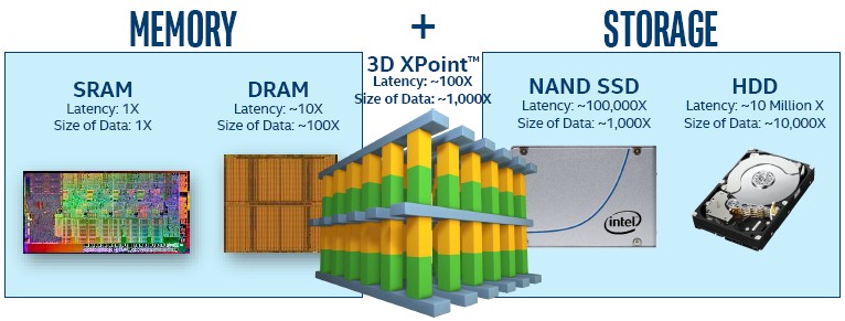 Like Flash, 3D XPoint Enters The Datacenter As Cache