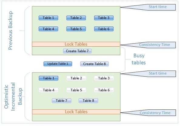 Optimistic Incremental Backup