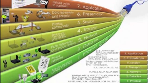 OSI Model And 7 Layers Of OSI Model Explained