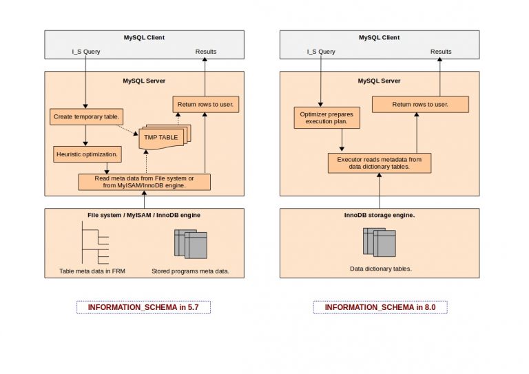 MySQL 8.0: Improvements to Information_schema