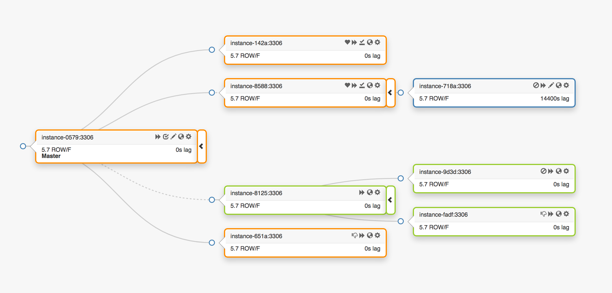 MySQL High Availability at GitHub