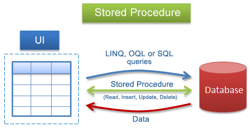 Stored procedures in PHP and MySQL