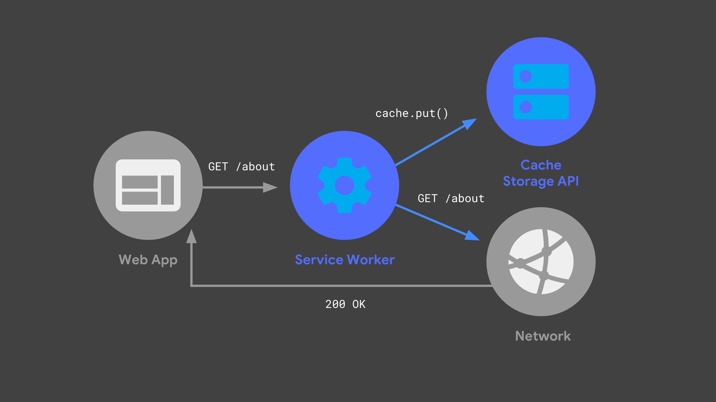 How to Manipulate web browser’s history API for SPAs