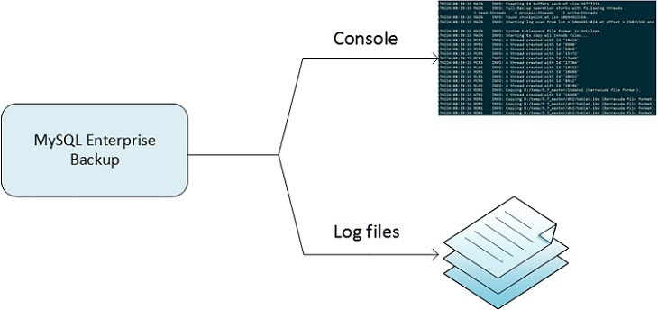 Logging is a very important diagnostic tool for understanding the behavior of the application as well as troubleshooting any issue with the application. Since MySQL Enterprise Backup (MEB) is a command line application, there is little interaction with the myriad of operations going on behind the scenes. Thus, logging messages are very important for knowing the progress of current operation as well as learning more about errors should they occur. The messages logged by MEB are written to the con