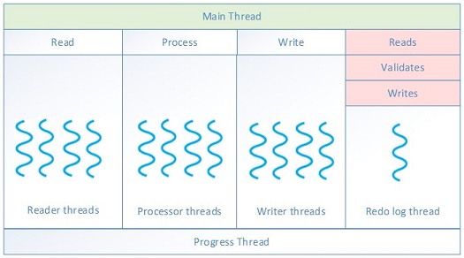 Improved Redo Log Copying During Backup